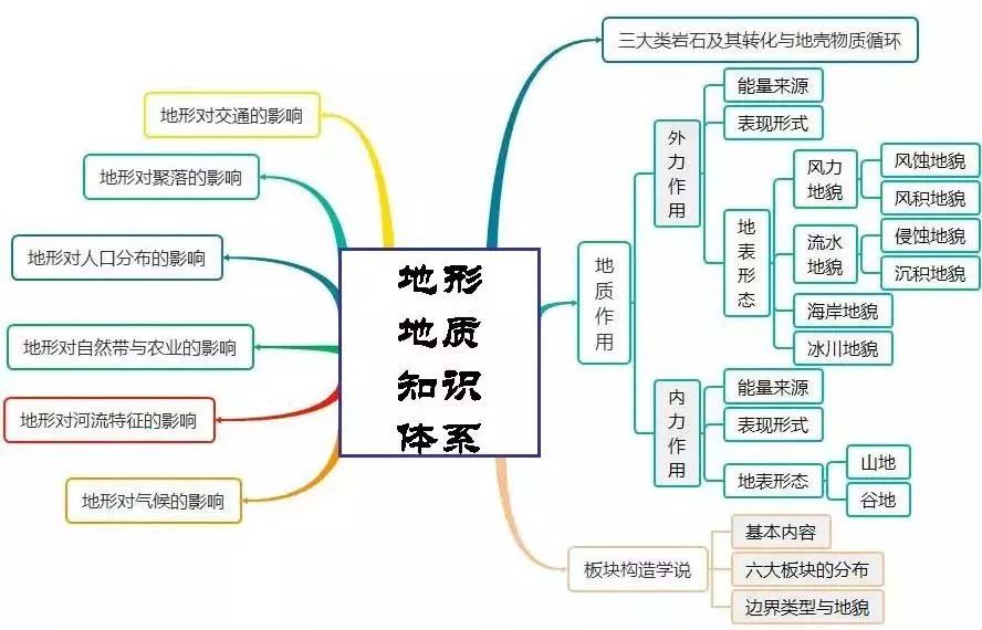 高中地理人口思维导图_高中地理思维导图(2)