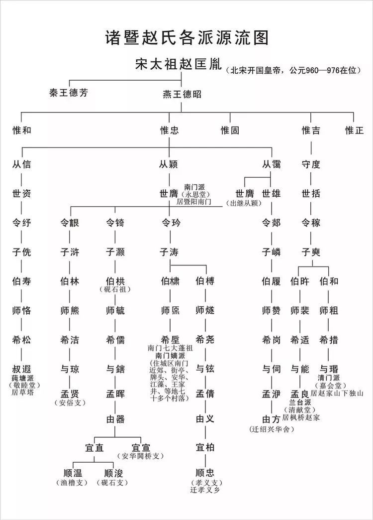 赵氏人口统计_赵氏孤儿