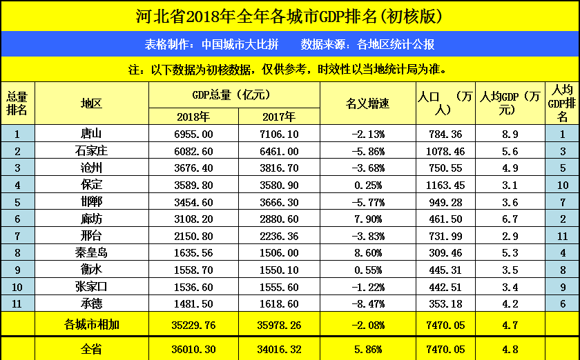 唐山年gdp_2017年唐山统计公报 GDP总量7106亿 常住人口增加5.3万 附图表