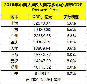 预测西安gdp