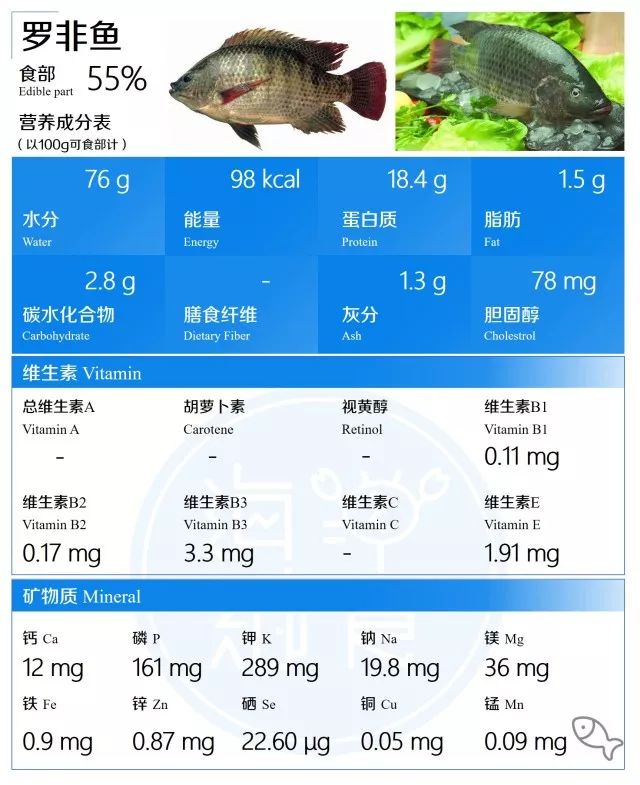 这份鱼类营养成分清单请查收