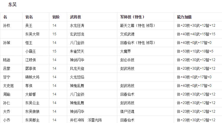 三國群英傳6的專屬必殺與隱藏官職 遊戲 第5張