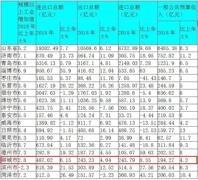 最新聊城gdp各县_山东烟台与济南2019年上半年GDP出炉,谁的成绩更好(2)