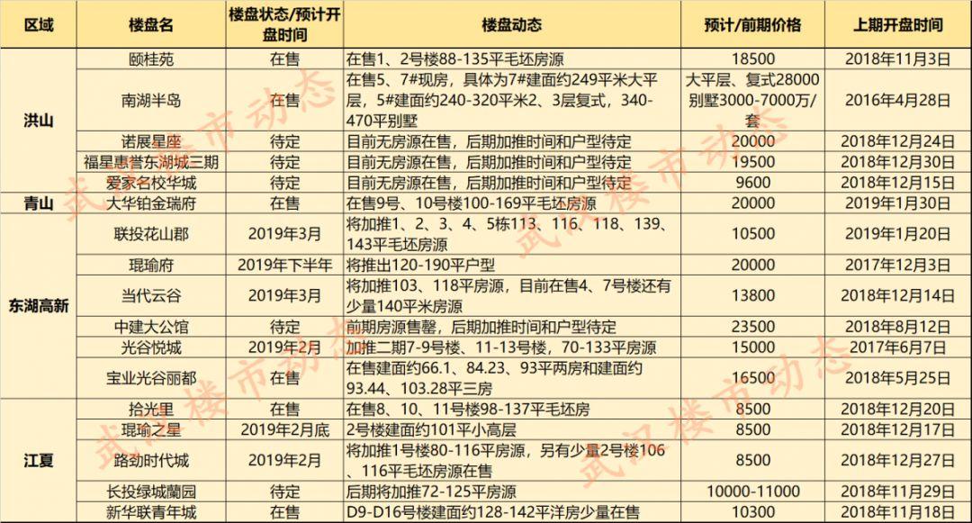 武汉各区二手房挂牌bsport体育量TOP10榜出炉！附大光谷片区2月开盘汇总！(图4)