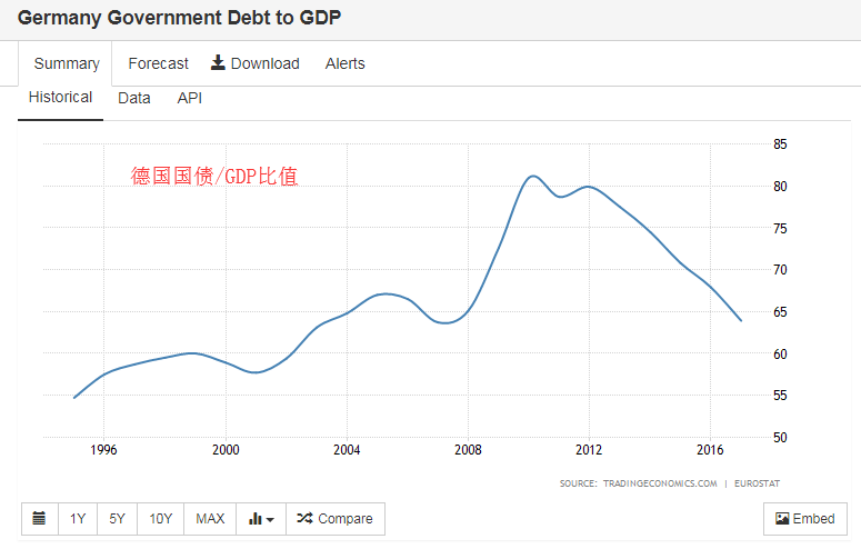 gdp没放水