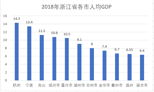 中国gdp最均衡的省份_目前我国十六座GDP超1万亿元的城市中,哪座城市的地均GDP最高(3)