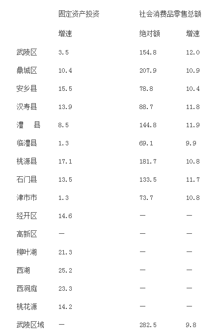 常德各区县gdp_2020年常德各区县GDP排行榜(榜单)