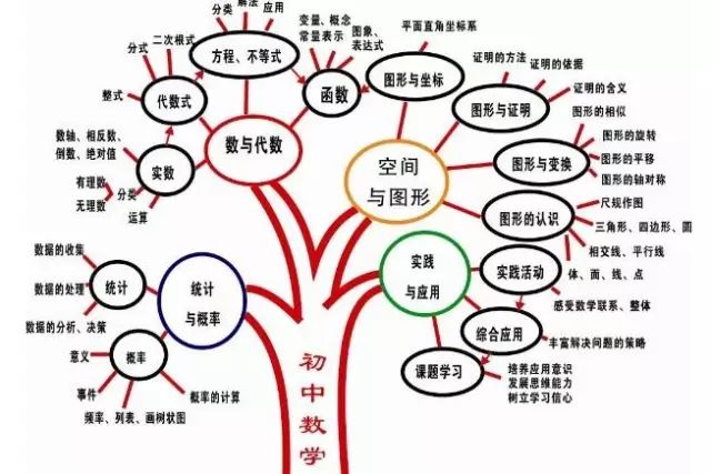 初中数学怎么才能学好?重难点知识汇总送给你,解决了99%的中考难题!