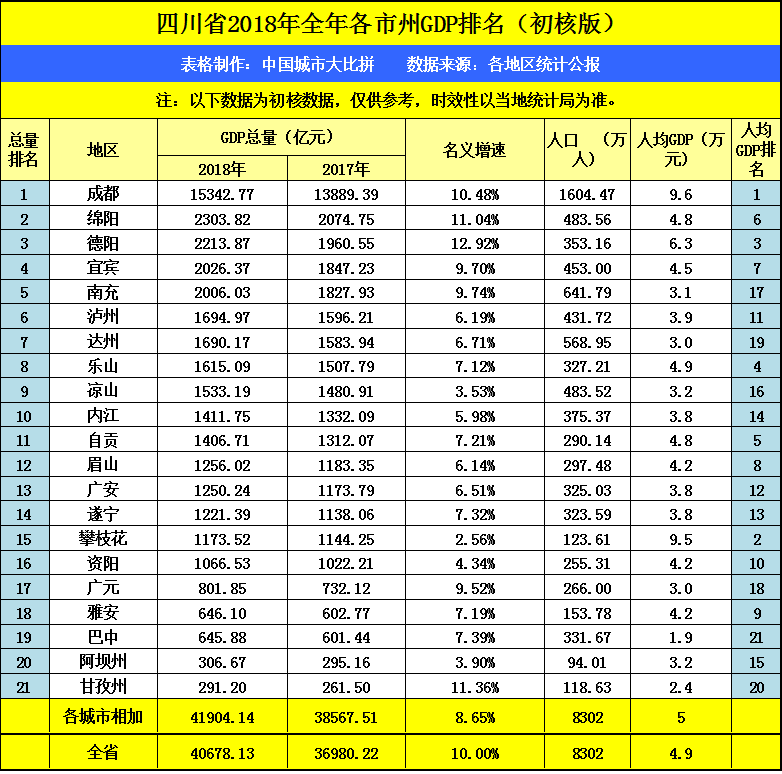 南昌与宿迁比GDP_江西11地市2020年GDP公布 ,九江赣江不分上下