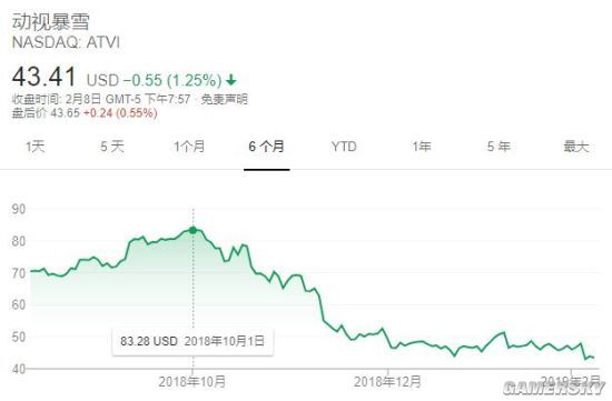 暴雪下週可能將宣布裁員數百人，因業績不佳？ 遊戲 第2張