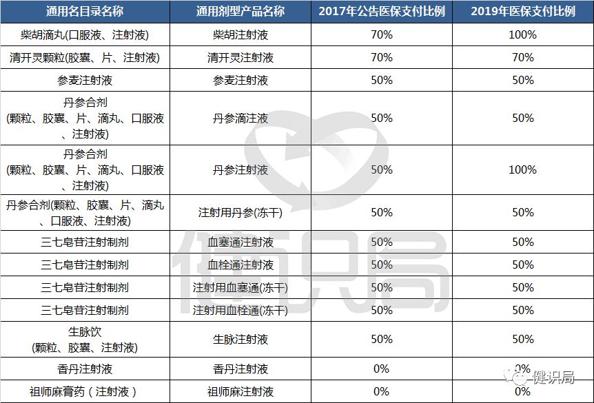 神药年后遭严打全国辅助用药目录将出台