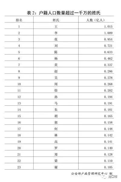 百家姓人口排名2021_樊姓在百家姓人口排名(2)