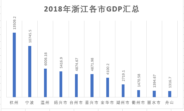 中国gdp最均衡的省份_目前我国十六座GDP超1万亿元的城市中,哪座城市的地均GDP最高(3)