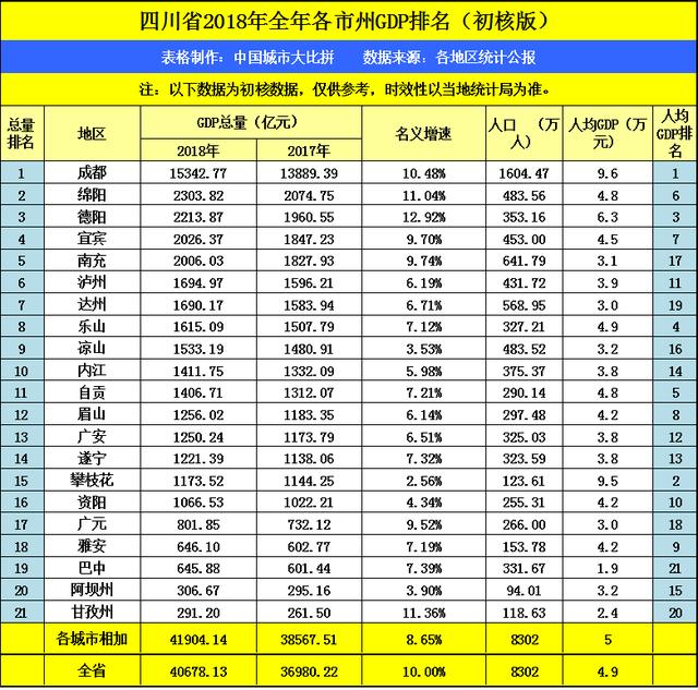 成都2018年gdp_2018年上半年成都环境优良天数133天 创5年来历史同期最好