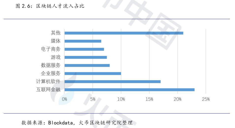 链招聘分析报告,区块链人才主要来自互联网金融和计算机软件行业,占