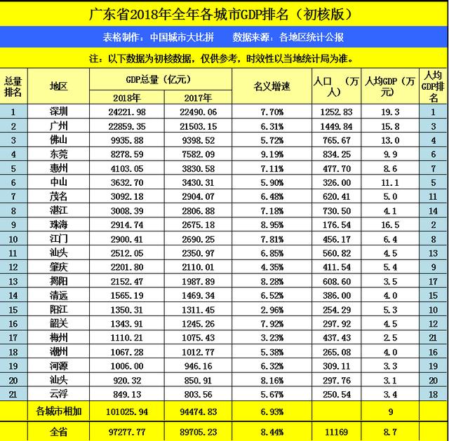 东莞gdp在广东排第几_广东城市评分排名,选好城市享受红利(2)