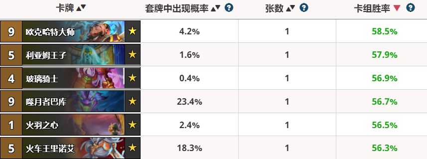 原創 爐石傳說：平衡後橙卡勝率一覽，獵人的幾張橙卡都進不了榜單！ 遊戲 第7張