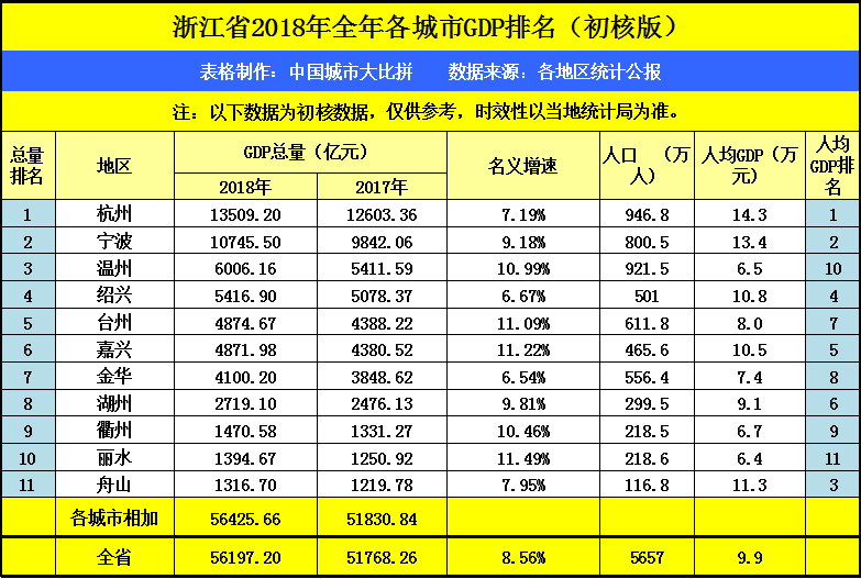 湖南衡阳在广东gdp能排名第几_浙江省GDP排名第一的杭州,放在广东省排在第几