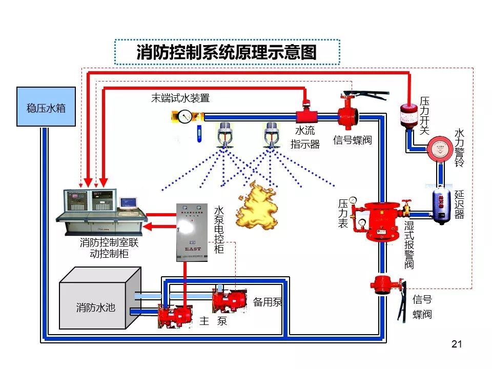 消防火灾自动报警联动控制系统工作原理及操作ppt