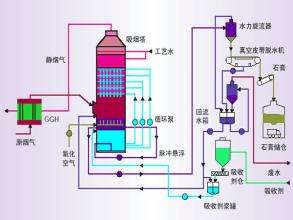 玻璃钢脱硫塔脱硫废水预处理过程