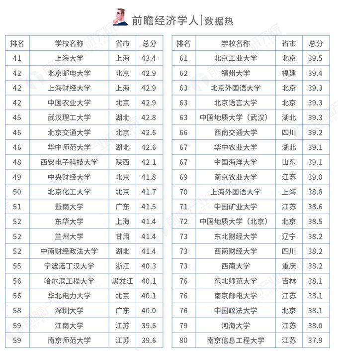 2019中国最好大学排名：这所二本就业率高达100% 