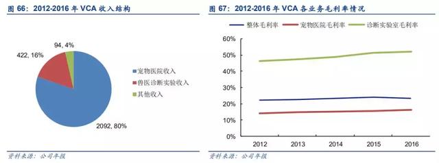 美國連鎖寵物醫院巨頭VCA：公司擴張歷史，即是一部收購史。 未分類 第2張