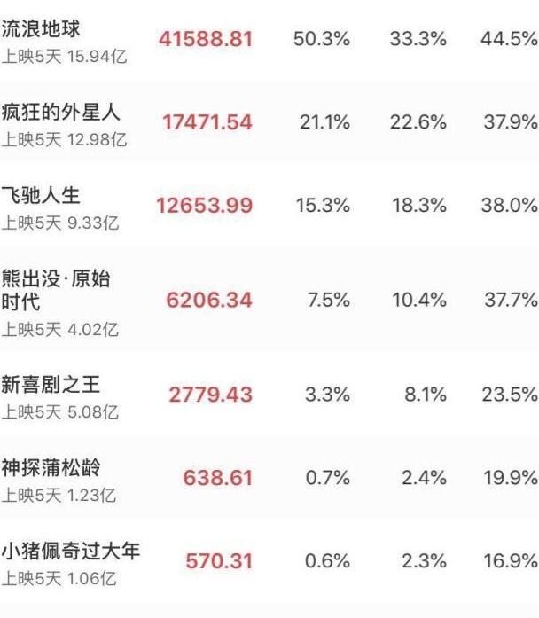 2019年电影贺岁档,5天收获50亿票房《流浪地球》成最大赢家