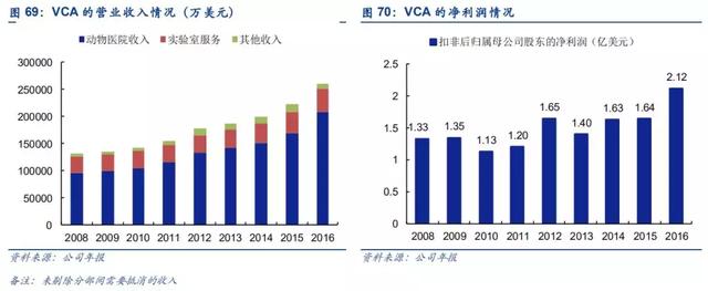 美國連鎖寵物醫院巨頭VCA：公司擴張歷史，即是一部收購史。 未分類 第4張