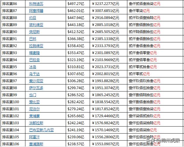 中国gdp与韩国gdp历史_韩国GDP与世界各国赛跑 1960 2024(3)