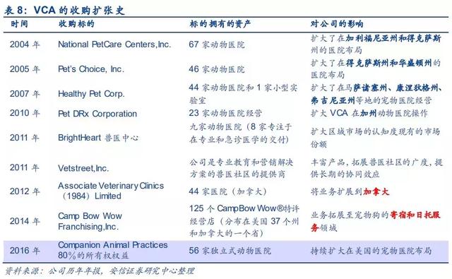 美國連鎖寵物醫院巨頭VCA：公司擴張歷史，即是一部收購史。 寵物 第3張