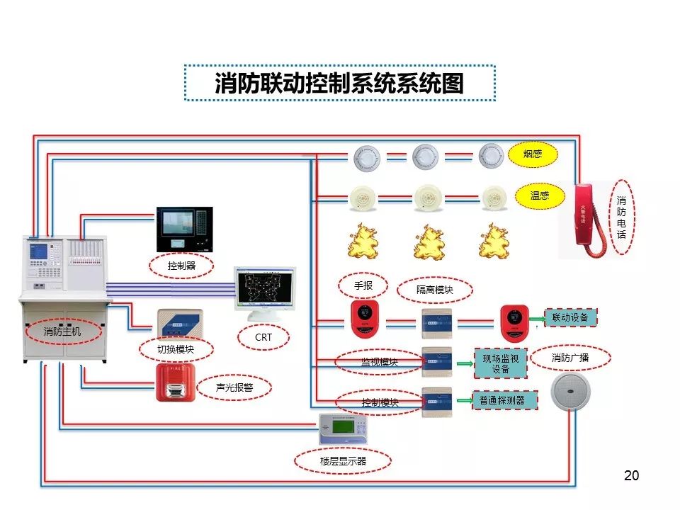 消防火灾自动报警联动控制系统工作原理及操作ppt