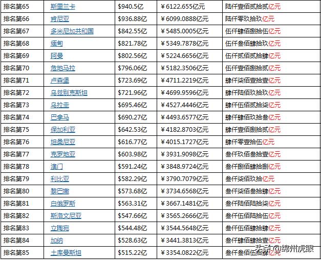 广东韩国gdp2021(3)