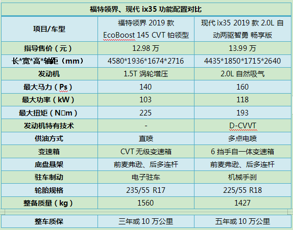 但是,领界作为全新车型,虽然价格厚道,配置表现丰富,但是由于出自江铃