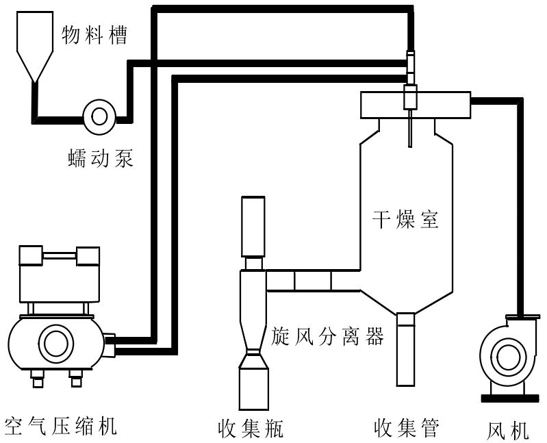 喷雾干燥装置