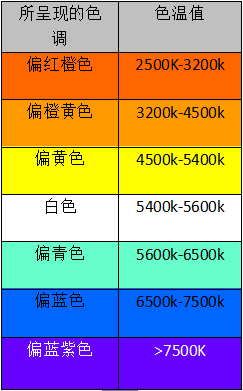 【摄影理论】关于色温,白平衡的那些事儿,都在这里