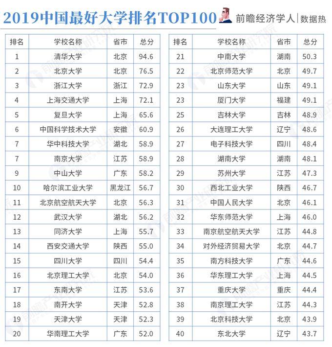 2019中国最好大学排名：这所二本就业率高达100% 