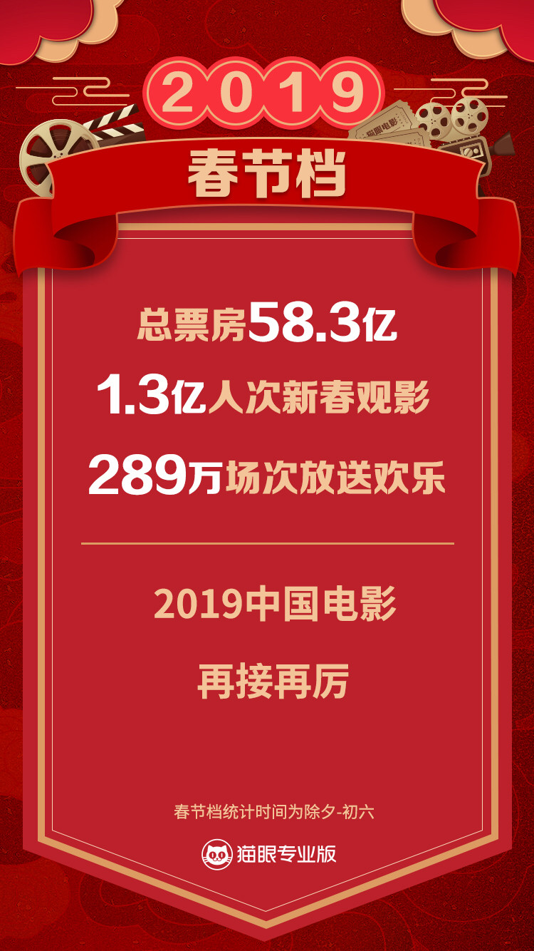 原创春节档电影总票房大破58.3亿，《流浪地球》20亿占据榜首