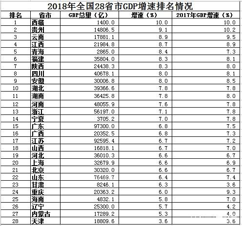 厦门各地市gdp排名_福建省各地市GDP最新排行,厦门位居第3(2)