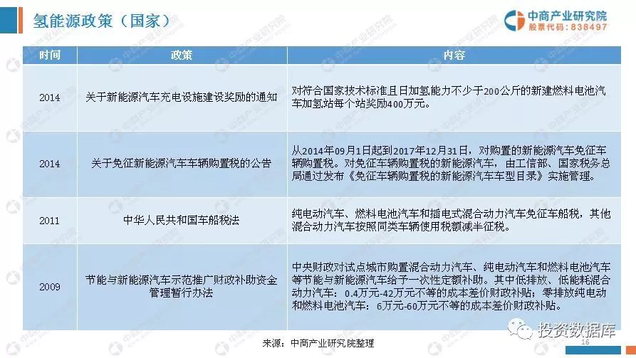 中國氫能源產業投資分析及前景預測報告 財經 第16張