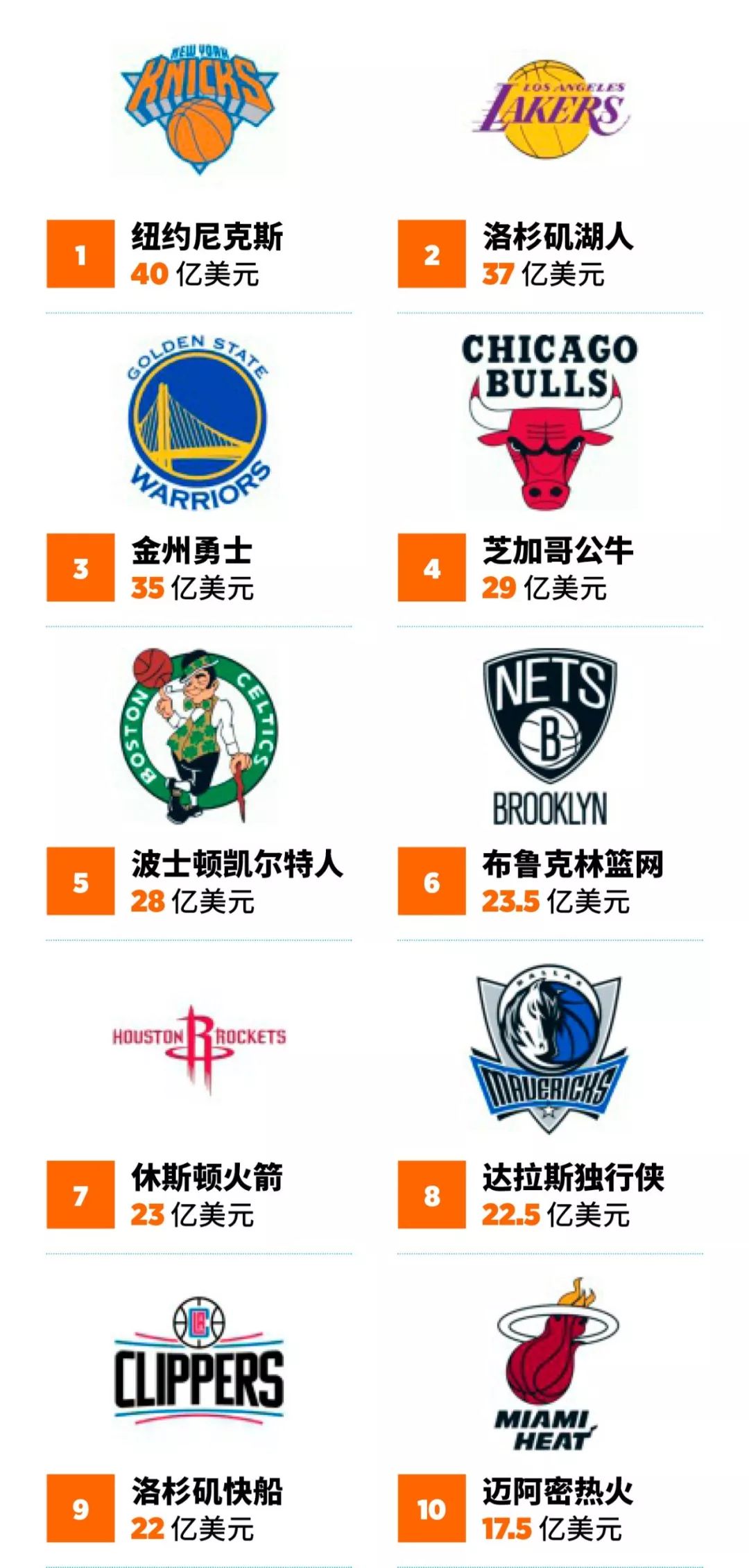 福布斯发布2019nba球队估值榜,40亿美元的纽约尼克斯最贵