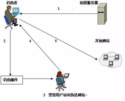 网络捕鱼是什么原理_江边捕鱼的是什么鸟