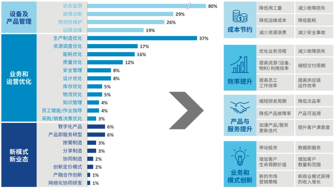深度解讀 | 數據驅動 轉型致勝——全球工業互聯網平台運用案例分析報告 科技 第2張