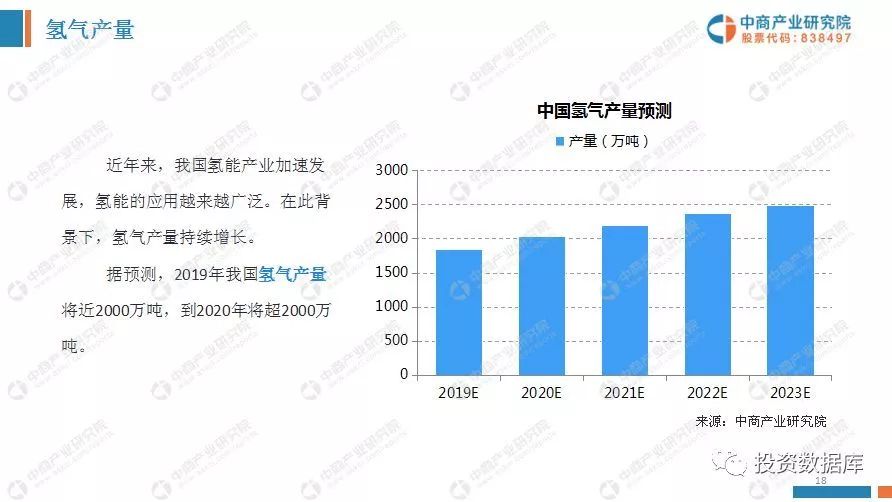 中國氫能源產業投資分析及前景預測報告 財經 第18張