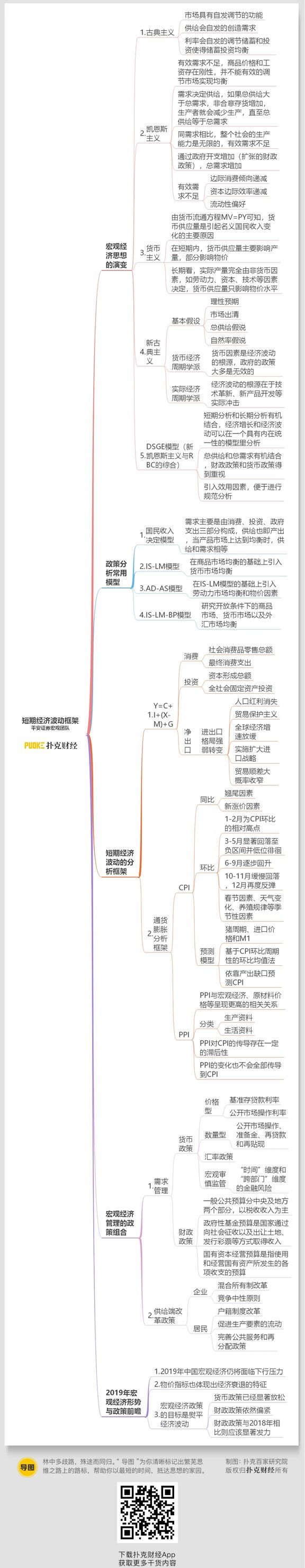 宏观| 短期经济波动框架:思想演变,分析模型与未来展望(思维导图收藏