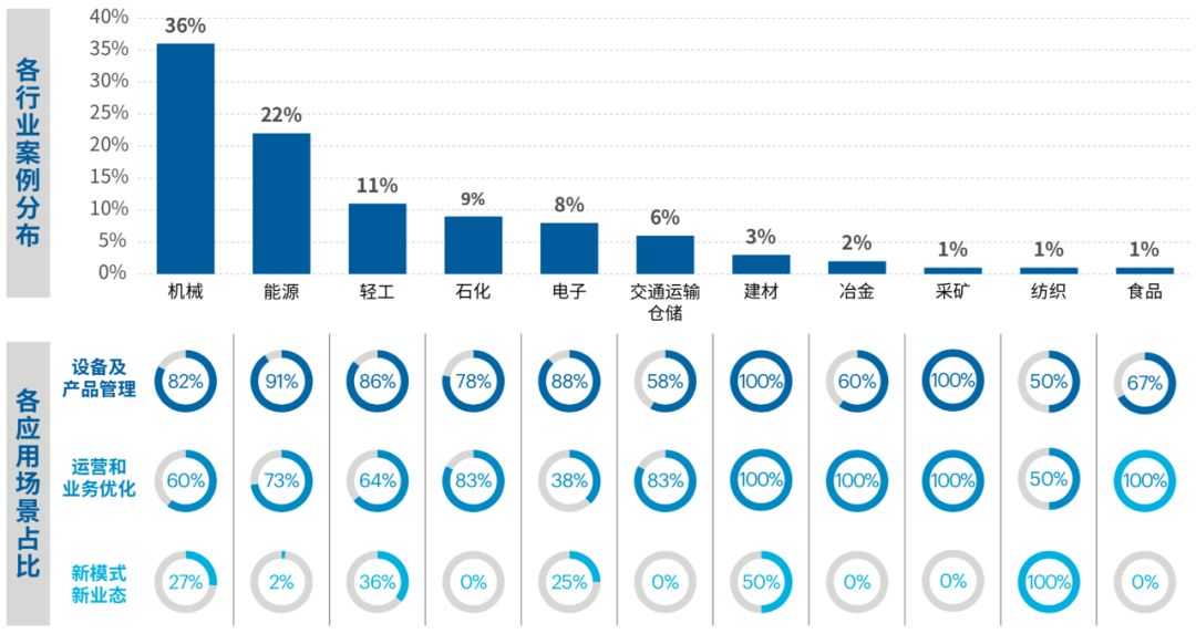 深度解讀 | 數據驅動 轉型致勝——全球工業互聯網平台運用案例分析報告 科技 第3張