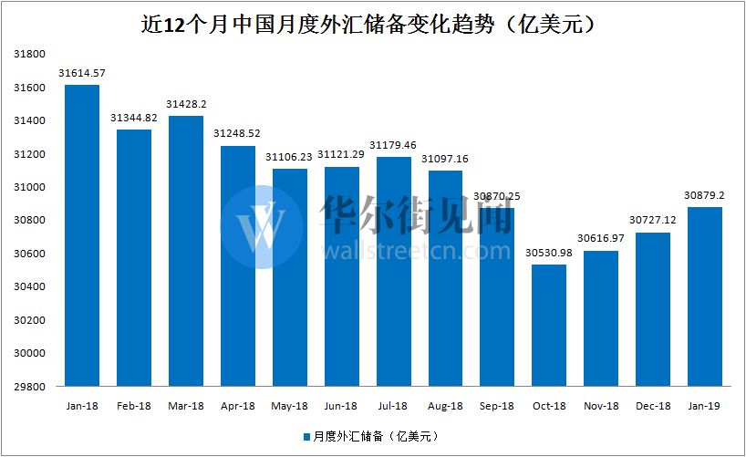 中国8月外汇储备发布【中国1月外汇储备30879.