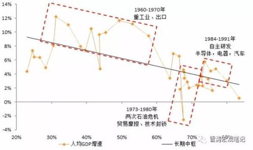 韩国人均gdp与增速_如何看待明年的汽车消费(3)