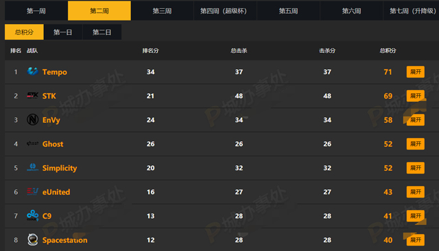 絕地求生NPL第二周：Tempo領跑積分榜，STK以高擊殺分屈居第二！ 遊戲 第1張
