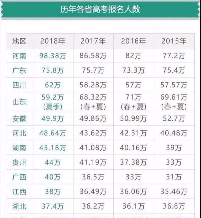 高考人口大省_部分高考大省高考难的真相