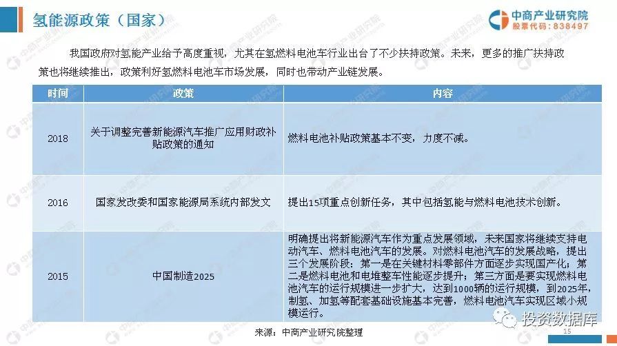 中國氫能源產業投資分析及前景預測報告 財經 第15張